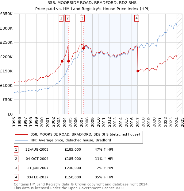 358, MOORSIDE ROAD, BRADFORD, BD2 3HS: Price paid vs HM Land Registry's House Price Index