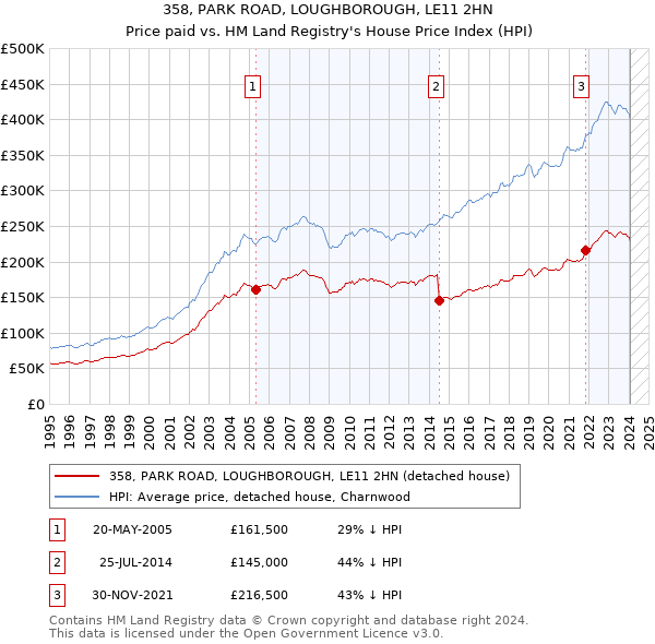358, PARK ROAD, LOUGHBOROUGH, LE11 2HN: Price paid vs HM Land Registry's House Price Index