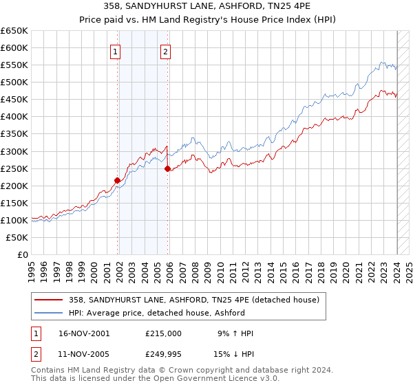358, SANDYHURST LANE, ASHFORD, TN25 4PE: Price paid vs HM Land Registry's House Price Index
