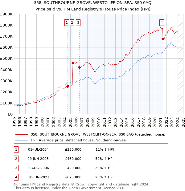 358, SOUTHBOURNE GROVE, WESTCLIFF-ON-SEA, SS0 0AQ: Price paid vs HM Land Registry's House Price Index