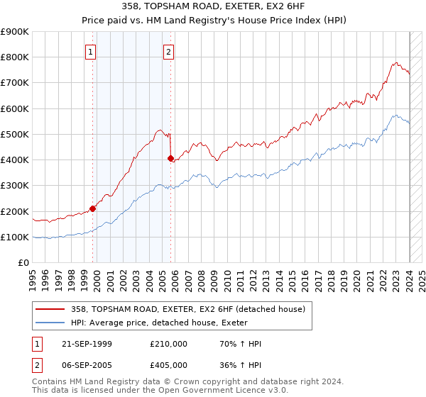 358, TOPSHAM ROAD, EXETER, EX2 6HF: Price paid vs HM Land Registry's House Price Index