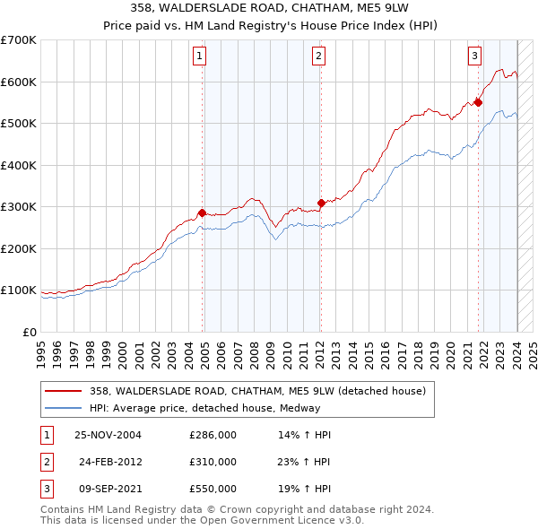 358, WALDERSLADE ROAD, CHATHAM, ME5 9LW: Price paid vs HM Land Registry's House Price Index