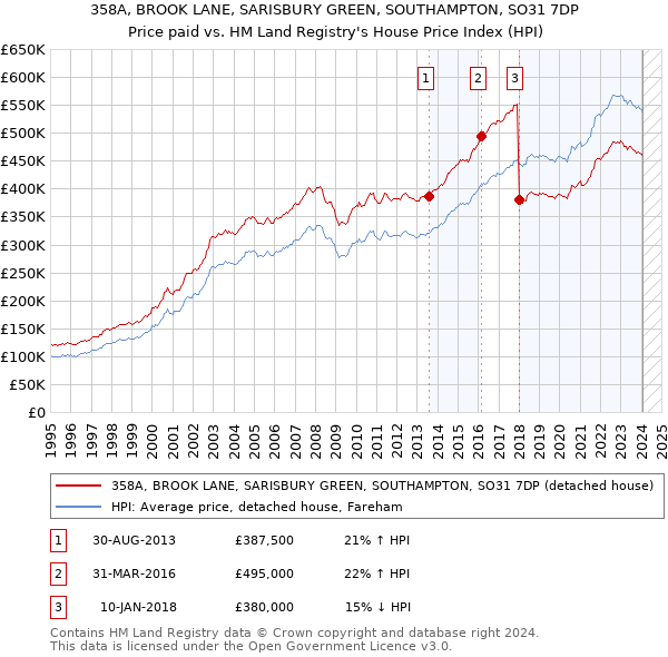 358A, BROOK LANE, SARISBURY GREEN, SOUTHAMPTON, SO31 7DP: Price paid vs HM Land Registry's House Price Index
