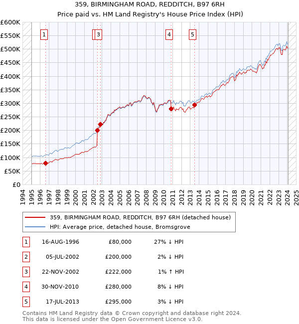 359, BIRMINGHAM ROAD, REDDITCH, B97 6RH: Price paid vs HM Land Registry's House Price Index