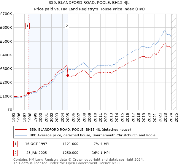 359, BLANDFORD ROAD, POOLE, BH15 4JL: Price paid vs HM Land Registry's House Price Index