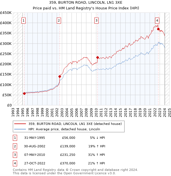 359, BURTON ROAD, LINCOLN, LN1 3XE: Price paid vs HM Land Registry's House Price Index