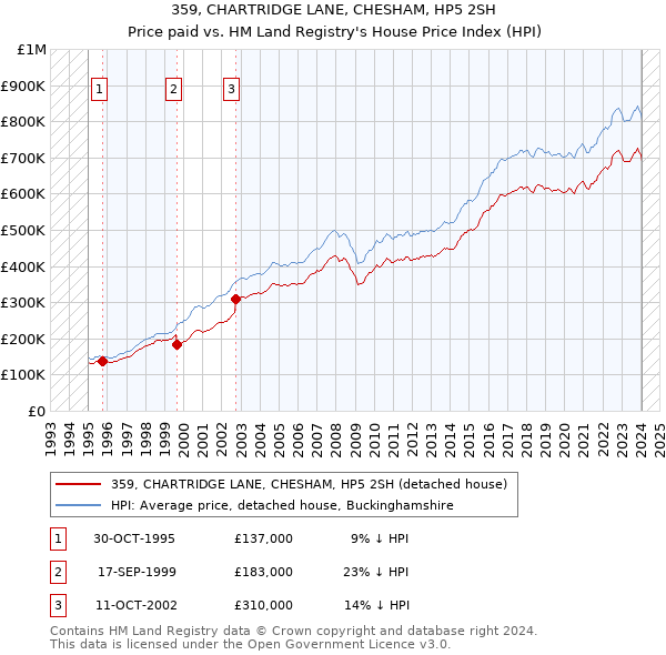 359, CHARTRIDGE LANE, CHESHAM, HP5 2SH: Price paid vs HM Land Registry's House Price Index