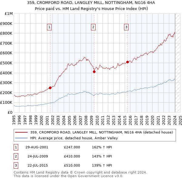 359, CROMFORD ROAD, LANGLEY MILL, NOTTINGHAM, NG16 4HA: Price paid vs HM Land Registry's House Price Index