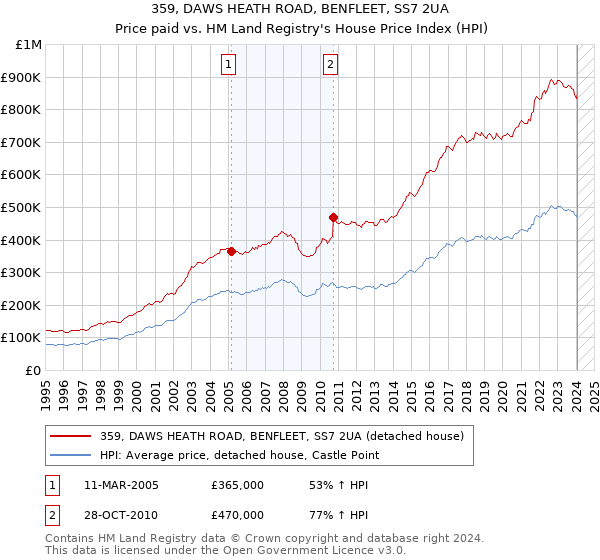 359, DAWS HEATH ROAD, BENFLEET, SS7 2UA: Price paid vs HM Land Registry's House Price Index