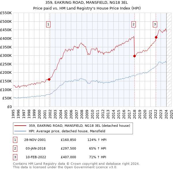 359, EAKRING ROAD, MANSFIELD, NG18 3EL: Price paid vs HM Land Registry's House Price Index