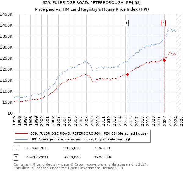 359, FULBRIDGE ROAD, PETERBOROUGH, PE4 6SJ: Price paid vs HM Land Registry's House Price Index