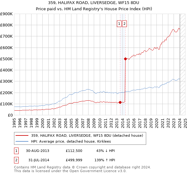 359, HALIFAX ROAD, LIVERSEDGE, WF15 8DU: Price paid vs HM Land Registry's House Price Index