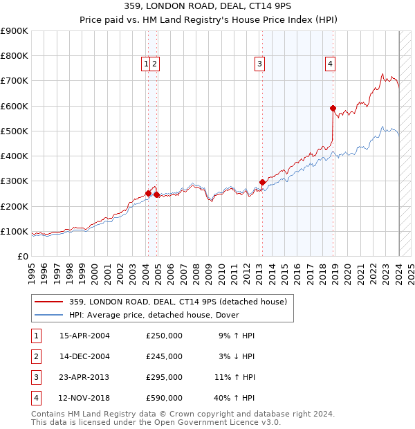 359, LONDON ROAD, DEAL, CT14 9PS: Price paid vs HM Land Registry's House Price Index