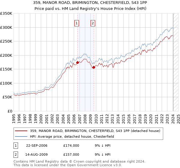 359, MANOR ROAD, BRIMINGTON, CHESTERFIELD, S43 1PP: Price paid vs HM Land Registry's House Price Index