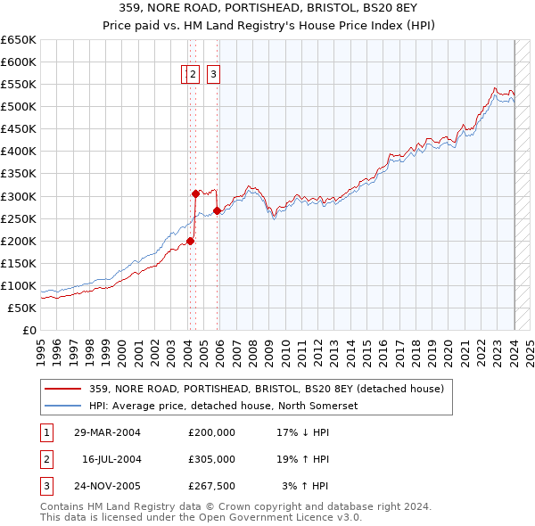 359, NORE ROAD, PORTISHEAD, BRISTOL, BS20 8EY: Price paid vs HM Land Registry's House Price Index