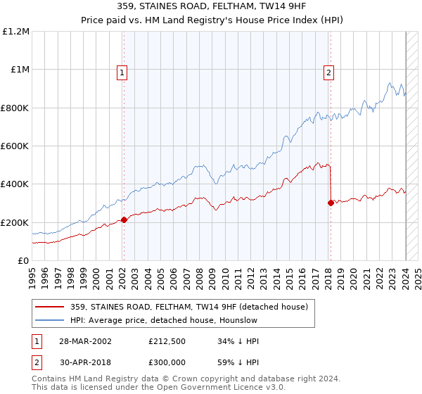 359, STAINES ROAD, FELTHAM, TW14 9HF: Price paid vs HM Land Registry's House Price Index