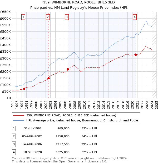359, WIMBORNE ROAD, POOLE, BH15 3ED: Price paid vs HM Land Registry's House Price Index