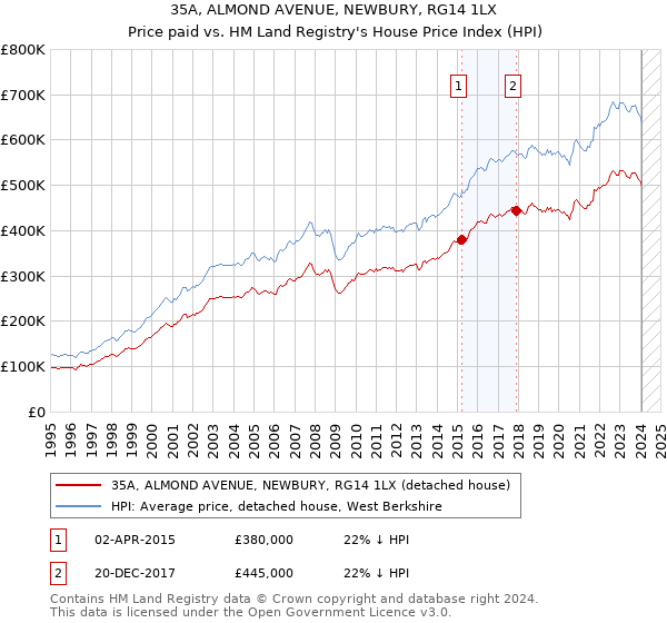 35A, ALMOND AVENUE, NEWBURY, RG14 1LX: Price paid vs HM Land Registry's House Price Index
