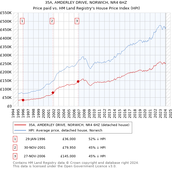 35A, AMDERLEY DRIVE, NORWICH, NR4 6HZ: Price paid vs HM Land Registry's House Price Index