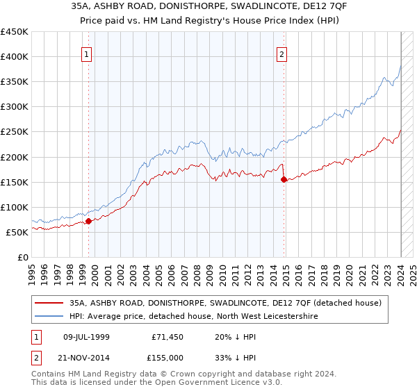 35A, ASHBY ROAD, DONISTHORPE, SWADLINCOTE, DE12 7QF: Price paid vs HM Land Registry's House Price Index