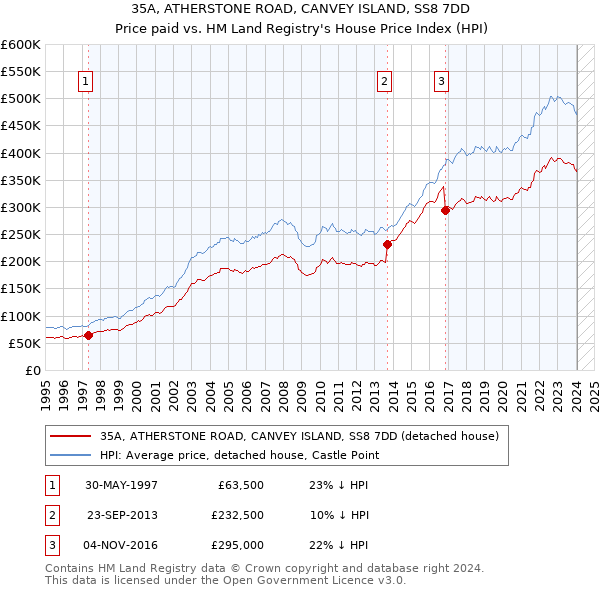 35A, ATHERSTONE ROAD, CANVEY ISLAND, SS8 7DD: Price paid vs HM Land Registry's House Price Index