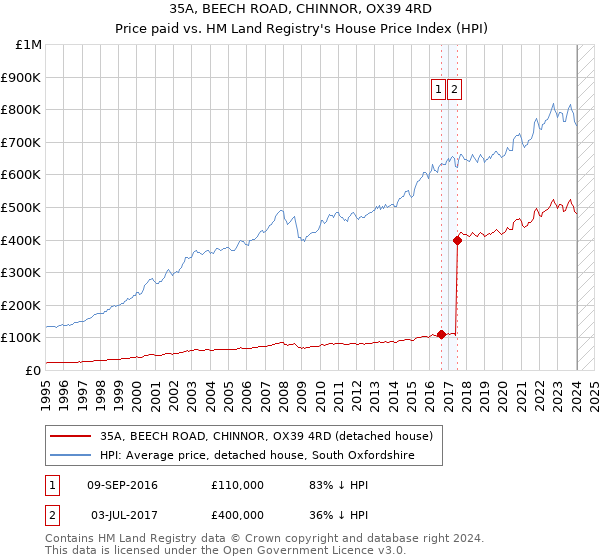 35A, BEECH ROAD, CHINNOR, OX39 4RD: Price paid vs HM Land Registry's House Price Index