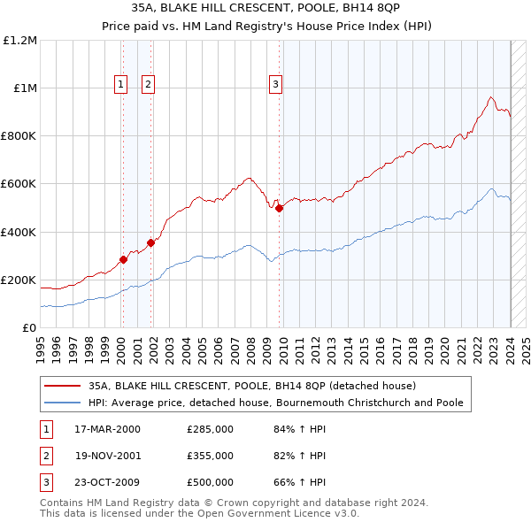 35A, BLAKE HILL CRESCENT, POOLE, BH14 8QP: Price paid vs HM Land Registry's House Price Index