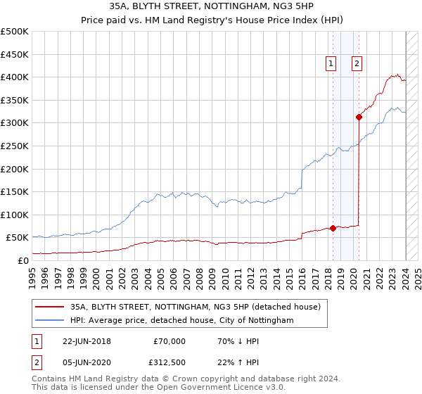 35A, BLYTH STREET, NOTTINGHAM, NG3 5HP: Price paid vs HM Land Registry's House Price Index