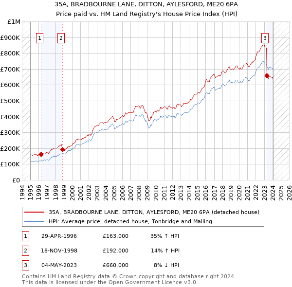 35A, BRADBOURNE LANE, DITTON, AYLESFORD, ME20 6PA: Price paid vs HM Land Registry's House Price Index