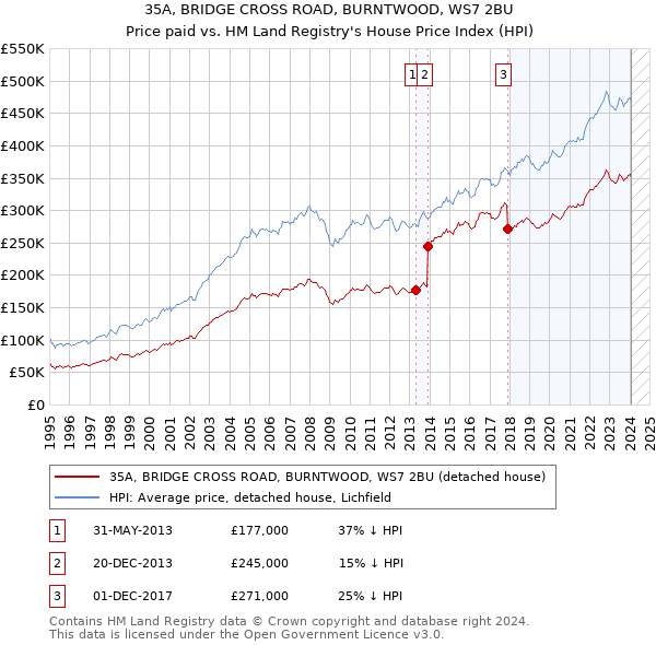 35A, BRIDGE CROSS ROAD, BURNTWOOD, WS7 2BU: Price paid vs HM Land Registry's House Price Index