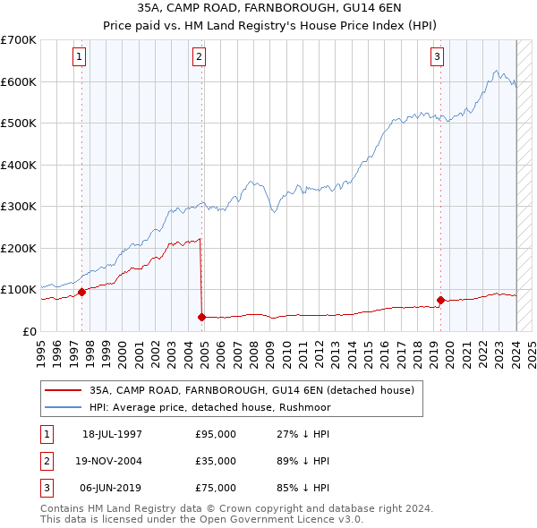 35A, CAMP ROAD, FARNBOROUGH, GU14 6EN: Price paid vs HM Land Registry's House Price Index