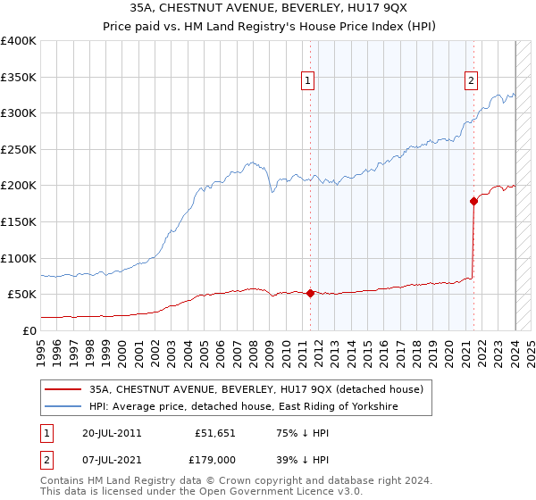 35A, CHESTNUT AVENUE, BEVERLEY, HU17 9QX: Price paid vs HM Land Registry's House Price Index