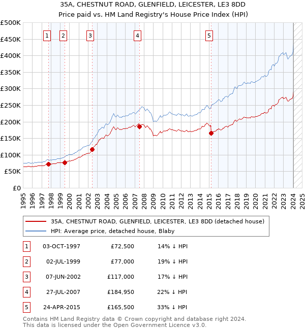 35A, CHESTNUT ROAD, GLENFIELD, LEICESTER, LE3 8DD: Price paid vs HM Land Registry's House Price Index