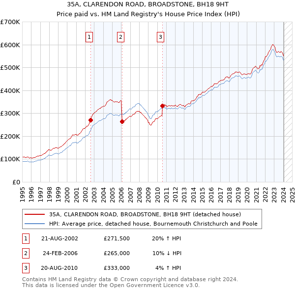 35A, CLARENDON ROAD, BROADSTONE, BH18 9HT: Price paid vs HM Land Registry's House Price Index
