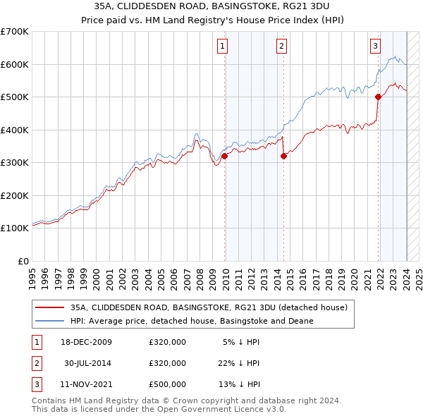 35A, CLIDDESDEN ROAD, BASINGSTOKE, RG21 3DU: Price paid vs HM Land Registry's House Price Index