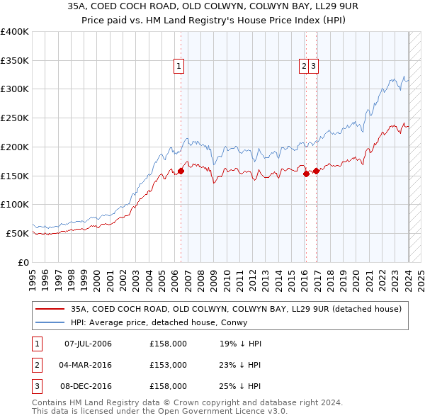 35A, COED COCH ROAD, OLD COLWYN, COLWYN BAY, LL29 9UR: Price paid vs HM Land Registry's House Price Index
