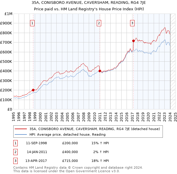 35A, CONISBORO AVENUE, CAVERSHAM, READING, RG4 7JE: Price paid vs HM Land Registry's House Price Index