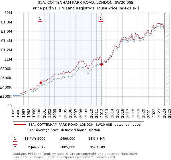 35A, COTTENHAM PARK ROAD, LONDON, SW20 0SB: Price paid vs HM Land Registry's House Price Index