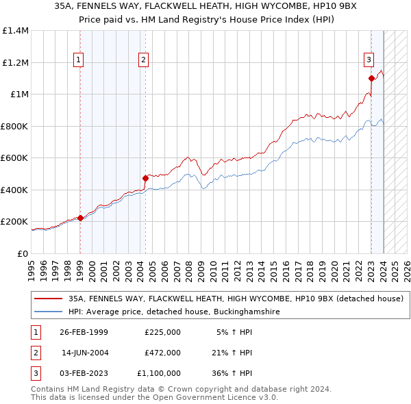 35A, FENNELS WAY, FLACKWELL HEATH, HIGH WYCOMBE, HP10 9BX: Price paid vs HM Land Registry's House Price Index