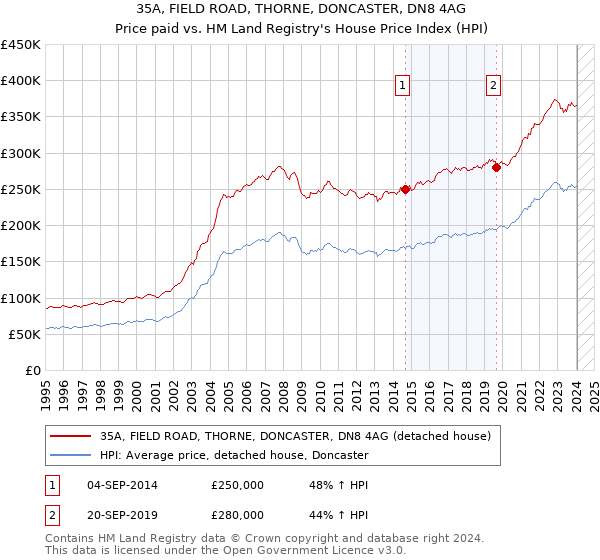 35A, FIELD ROAD, THORNE, DONCASTER, DN8 4AG: Price paid vs HM Land Registry's House Price Index