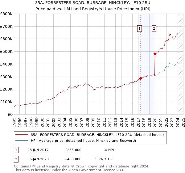 35A, FORRESTERS ROAD, BURBAGE, HINCKLEY, LE10 2RU: Price paid vs HM Land Registry's House Price Index