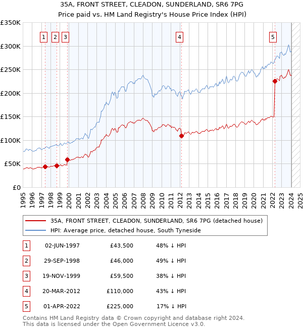 35A, FRONT STREET, CLEADON, SUNDERLAND, SR6 7PG: Price paid vs HM Land Registry's House Price Index