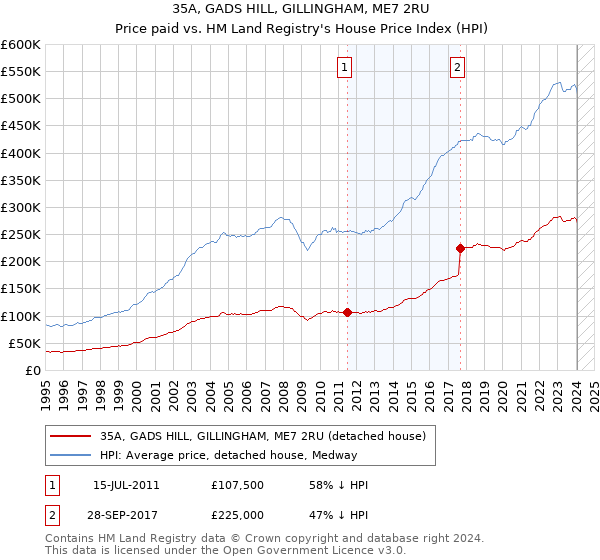 35A, GADS HILL, GILLINGHAM, ME7 2RU: Price paid vs HM Land Registry's House Price Index
