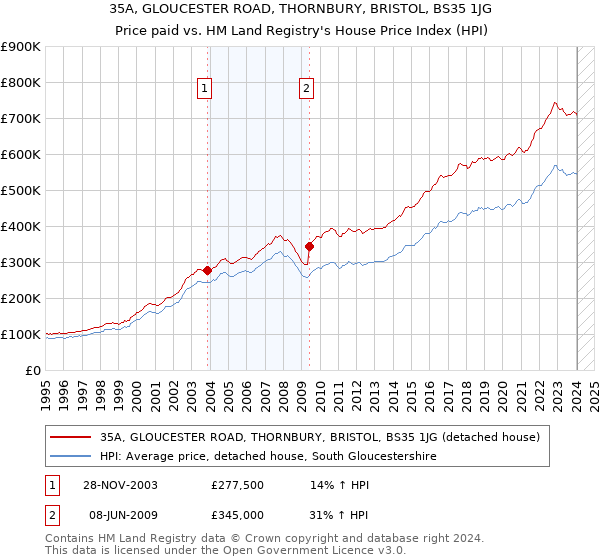 35A, GLOUCESTER ROAD, THORNBURY, BRISTOL, BS35 1JG: Price paid vs HM Land Registry's House Price Index