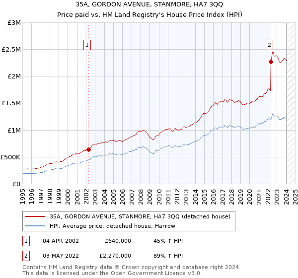 35A, GORDON AVENUE, STANMORE, HA7 3QQ: Price paid vs HM Land Registry's House Price Index