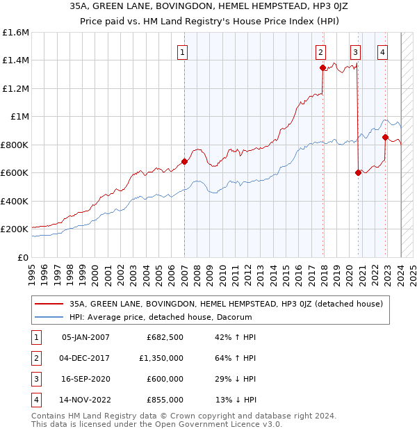 35A, GREEN LANE, BOVINGDON, HEMEL HEMPSTEAD, HP3 0JZ: Price paid vs HM Land Registry's House Price Index