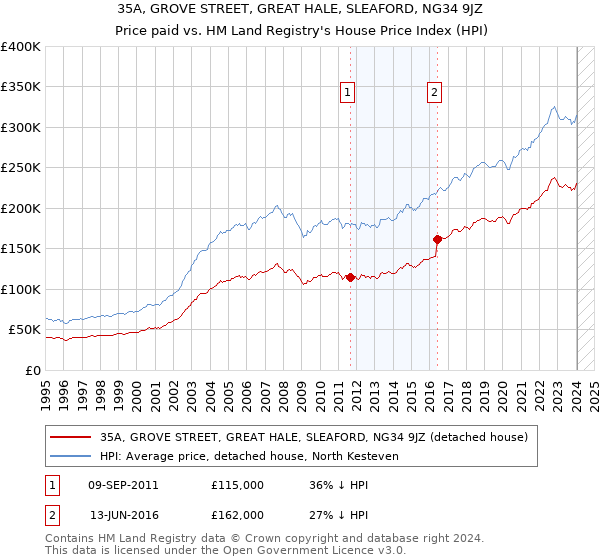 35A, GROVE STREET, GREAT HALE, SLEAFORD, NG34 9JZ: Price paid vs HM Land Registry's House Price Index