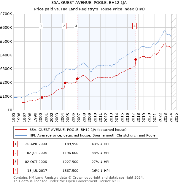 35A, GUEST AVENUE, POOLE, BH12 1JA: Price paid vs HM Land Registry's House Price Index