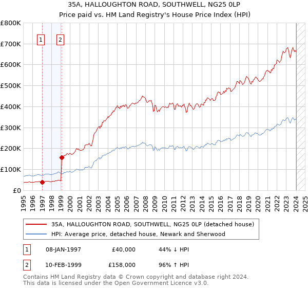35A, HALLOUGHTON ROAD, SOUTHWELL, NG25 0LP: Price paid vs HM Land Registry's House Price Index