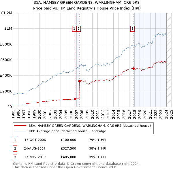 35A, HAMSEY GREEN GARDENS, WARLINGHAM, CR6 9RS: Price paid vs HM Land Registry's House Price Index